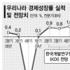 윤 재정 “마이너스 성장 끝났을 가능성”