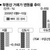 서울·신도시 아파트값 상승세 꺾여