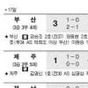 [프로축구] 부산, 전북 무패행진에 제동