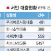 1조 4000억 ‘생계 대출’… 은행은 시늉만, 서민은 군침만