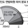 印 1개월 총선랠리 국민회의당 재집권