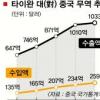中과 가까워졌지만 타이완 경제는…