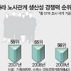 기업효율성 7단계↑ 29위, 노동관계 57개국 중 56위