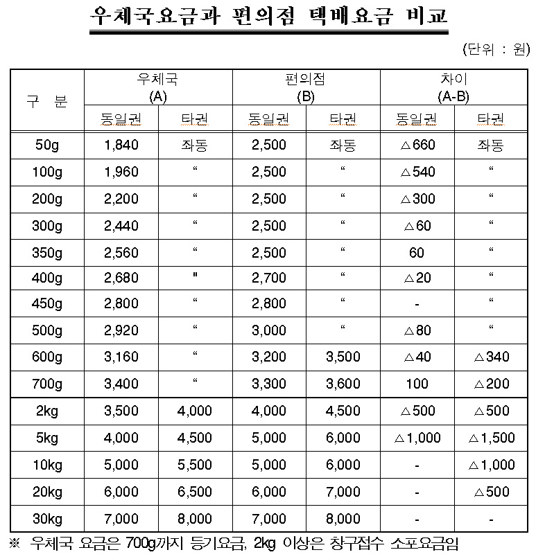 [자료 우정사업본부] 