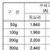 편의점-우체국 “우리가 더 싸요”