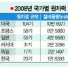 韓國 세계원전시장 새 강자로