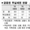 금융권 부실채권 30조원 넘었다