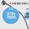 [정책진단] 환자1인 700만원 수익… 내국인의 3.7배