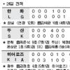 [프로야구 2009] 두산 705일만에 단독선두