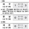 [프로축구 K-리그] 광주 20일만에 1위 복귀