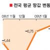전국 땅값 6개월만에 상승세로