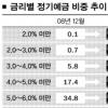 年 4%넘는 정기예금 다 어디갔지?