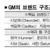GM대우 우량자산에 포함돼야 생존