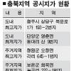 충북 땅값 차 10만6000배