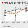 1분기 가계 소득·지출 동반하락