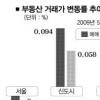 9호선 개통 여의도 최고 1억 올라