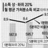 커지는 ‘家計 비명’