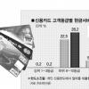 카드사 고리대출 ‘나홀로 高高’
