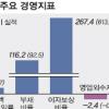 국내기업 몸집 줄고 빚 늘어
