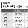 “외고 희망 초·중생 과외비 月 71만원”
