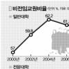 시간강사 2만여명 새달 해고 위기