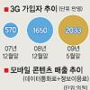 3G 휴대전화 ‘실속없네’