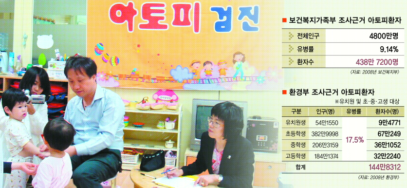 대표적인 환경성 질환으로 꼽히는 아토피 피부염 환자가 갈수록 늘고 있는 가운데 서울의 한 유치원 원생들이 아토피 검진을 받고 있다. 서울신문 포토라이브러리