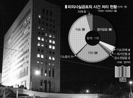 [검찰 수사관행 이것만은 고치자] 피의사실공표죄 유명무실