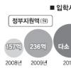200개大 공동선언 실천 미지수