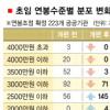 공기업 초임 15% 삭감 평균연봉 440만원 줄어