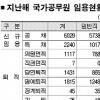 작년 비위 국가공무원 늘었다