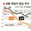 ‘우울한 女風’ 5월 취업자 감소 96%가 여성