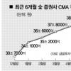 400조 월급통장 전쟁 ‘CMA의 굴욕’