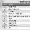 신경숙의 ‘엄마를 부탁해’ 온·오프라인 1위