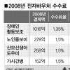 전자바우처 수수료 1.5%… “한푼 아쉬운데”