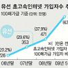 100메가급 인터넷 유선 63% 돌파… 무선은 급가속
