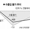 유가 급등에 수입물가 하락폭 줄어