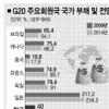 [정부 경제기조 유지] IMF “한국 2014년 재정적자 탈출”