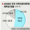 공중보건의 씨 마른다… 치과 ‘가뭄에 콩 나듯’
