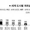 부산, 아시아 6대 국제회의 도시로