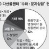 장애인 91% 120다산콜 “만족”