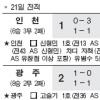 [2009 K-리그] 병장 김명중 역전골 명중… 선두탈환