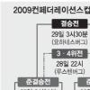 [2009컨페더레이션스컵] 자책골까지… 伊 집으로