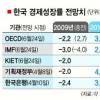 OECD “올 한국 성장률 -2.2%”
