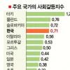 한국 GDP 27% 샌다