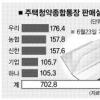 만능통장 700만 돌파… 할당제 다시 고개