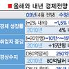 올 성장률 -2% 서 -1.5%로 상향