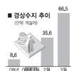 경상수지 4개월 연속 흑자