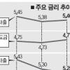 대출금리 오름세 반전… 일시적? 본격상승 전조?