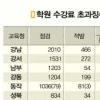 [탐사보도-학원비 대해부] 초과징수 2541곳 중 등록말소 4곳뿐